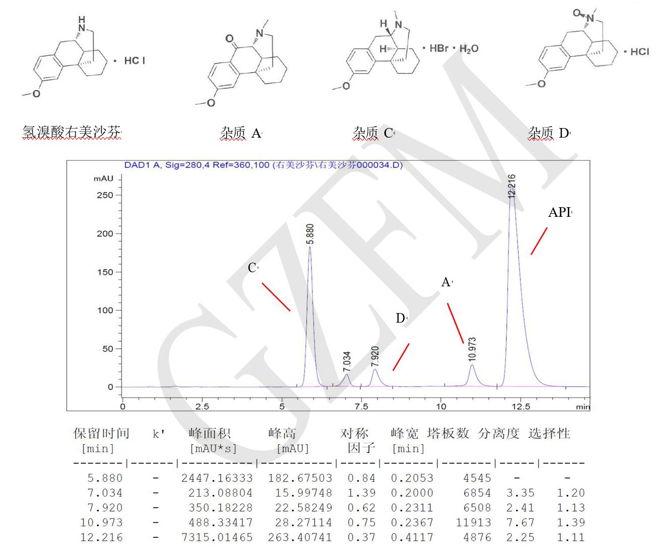 菲羅門(mén)HPLC色譜柱關(guān)于氫溴酸右美沙芬與雜質(zhì) A、C、D 的分離