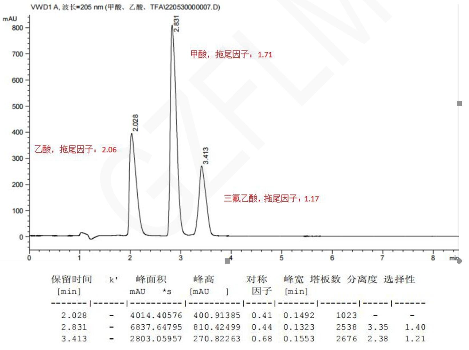 甲酸、乙酸與三氟乙酸的HPLC檢測流動(dòng)相